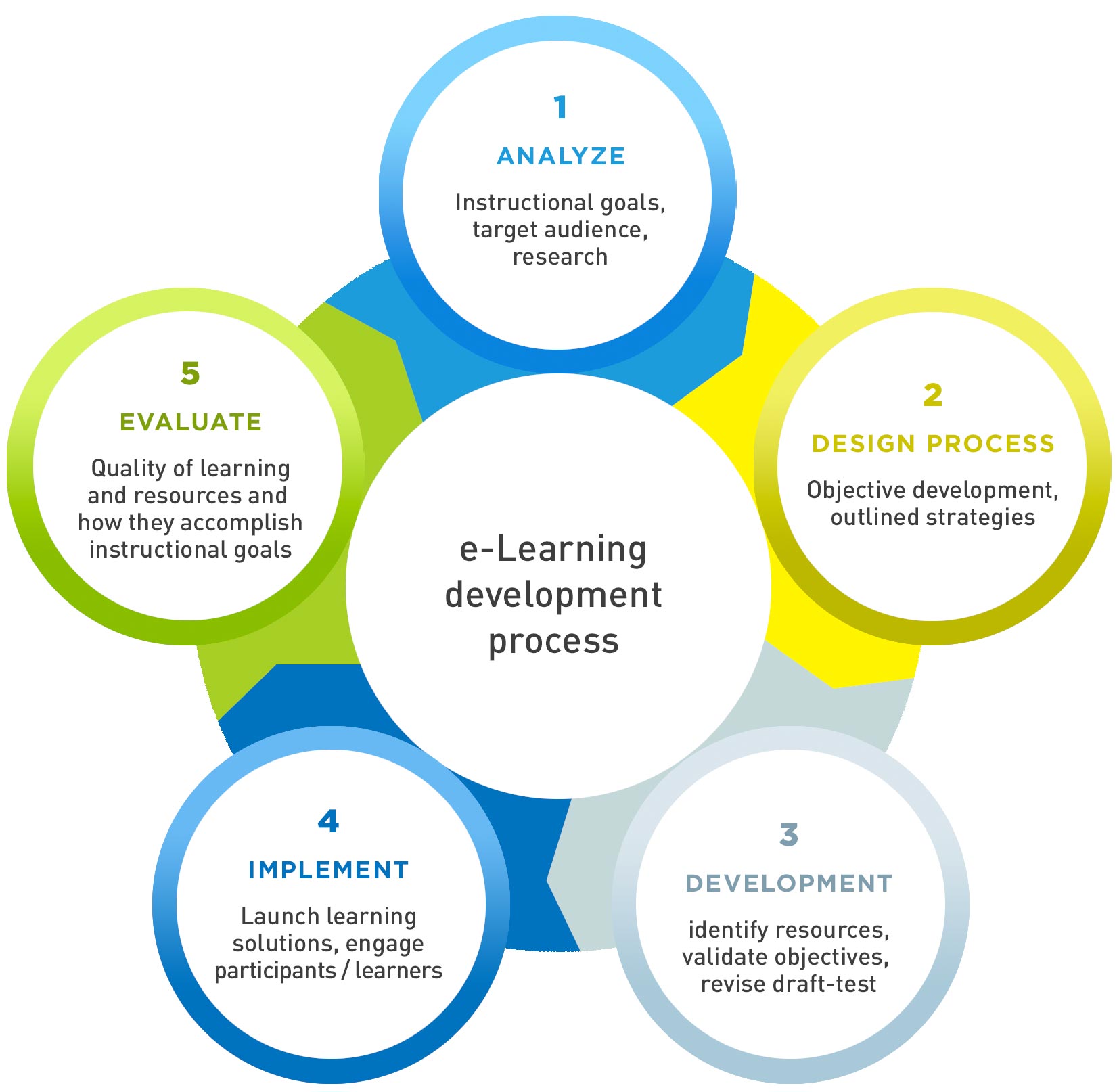 Orglearn e-Learning process diagram